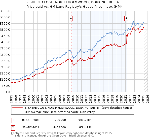 8, SHERE CLOSE, NORTH HOLMWOOD, DORKING, RH5 4TT: Price paid vs HM Land Registry's House Price Index