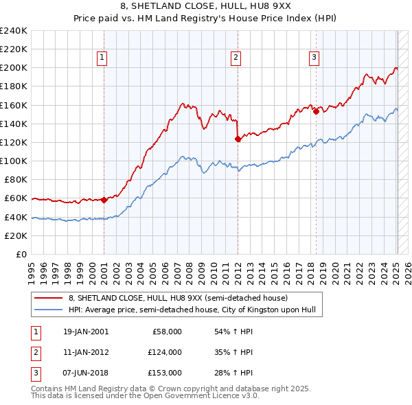 8, SHETLAND CLOSE, HULL, HU8 9XX: Price paid vs HM Land Registry's House Price Index