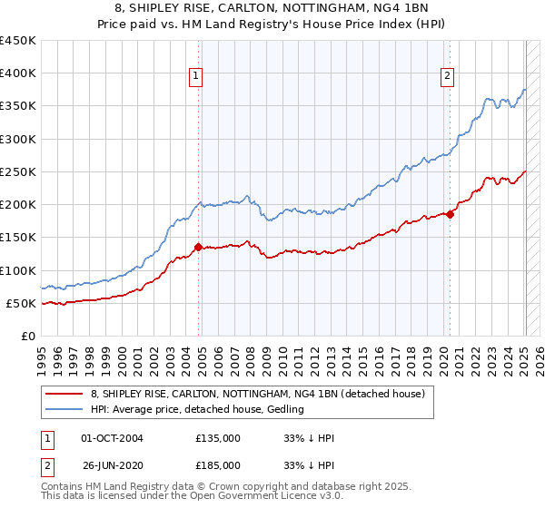 8, SHIPLEY RISE, CARLTON, NOTTINGHAM, NG4 1BN: Price paid vs HM Land Registry's House Price Index