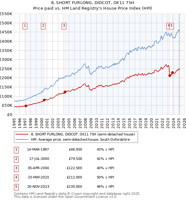 8, SHORT FURLONG, DIDCOT, OX11 7SH: Price paid vs HM Land Registry's House Price Index