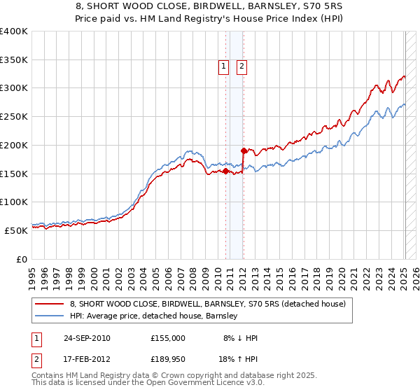 8, SHORT WOOD CLOSE, BIRDWELL, BARNSLEY, S70 5RS: Price paid vs HM Land Registry's House Price Index