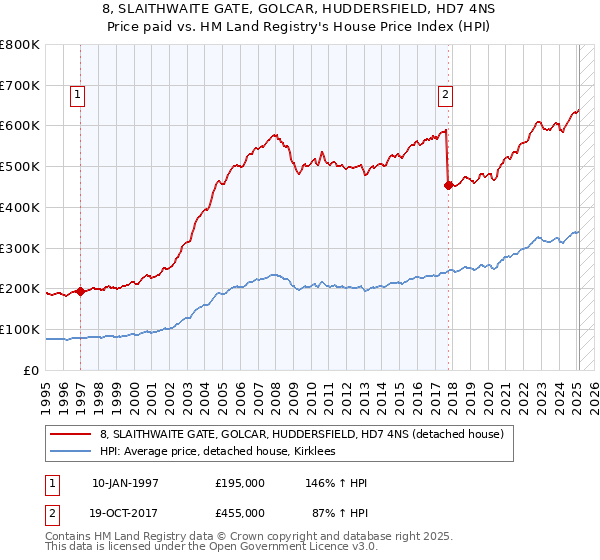 8, SLAITHWAITE GATE, GOLCAR, HUDDERSFIELD, HD7 4NS: Price paid vs HM Land Registry's House Price Index
