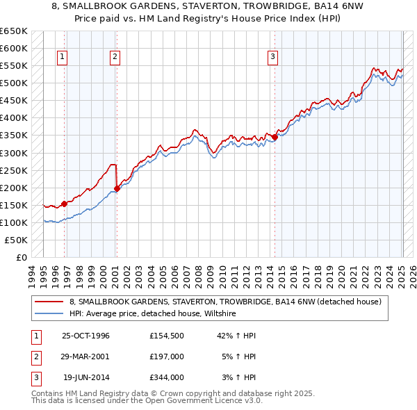 8, SMALLBROOK GARDENS, STAVERTON, TROWBRIDGE, BA14 6NW: Price paid vs HM Land Registry's House Price Index