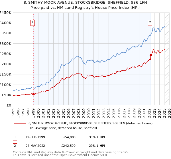 8, SMITHY MOOR AVENUE, STOCKSBRIDGE, SHEFFIELD, S36 1FN: Price paid vs HM Land Registry's House Price Index