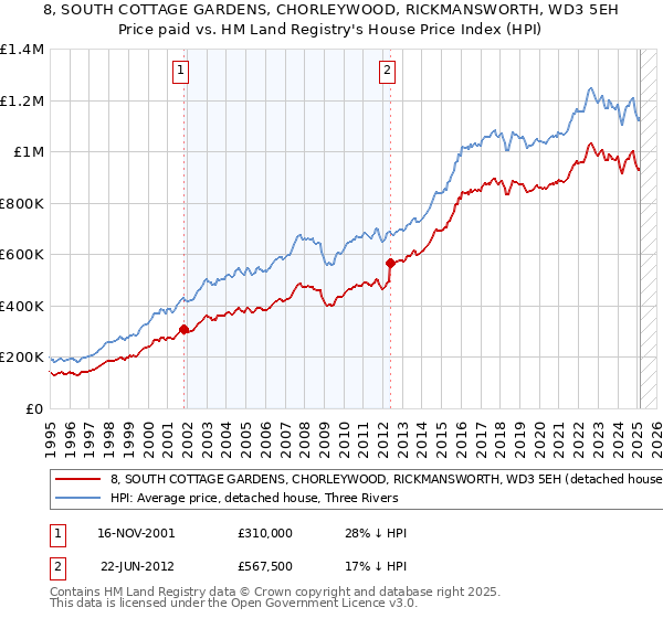 8, SOUTH COTTAGE GARDENS, CHORLEYWOOD, RICKMANSWORTH, WD3 5EH: Price paid vs HM Land Registry's House Price Index
