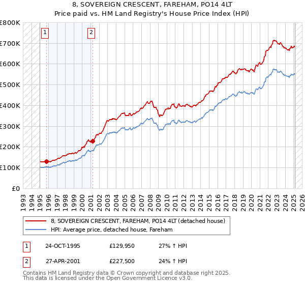 8, SOVEREIGN CRESCENT, FAREHAM, PO14 4LT: Price paid vs HM Land Registry's House Price Index