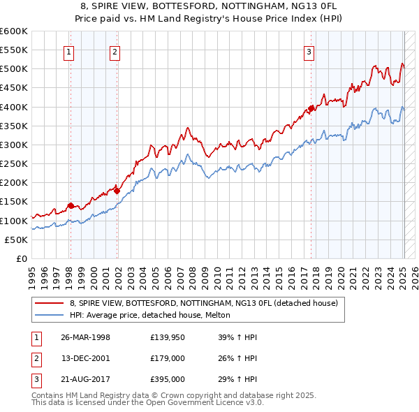 8, SPIRE VIEW, BOTTESFORD, NOTTINGHAM, NG13 0FL: Price paid vs HM Land Registry's House Price Index