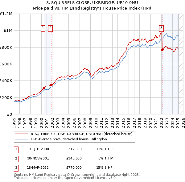 8, SQUIRRELS CLOSE, UXBRIDGE, UB10 9NU: Price paid vs HM Land Registry's House Price Index