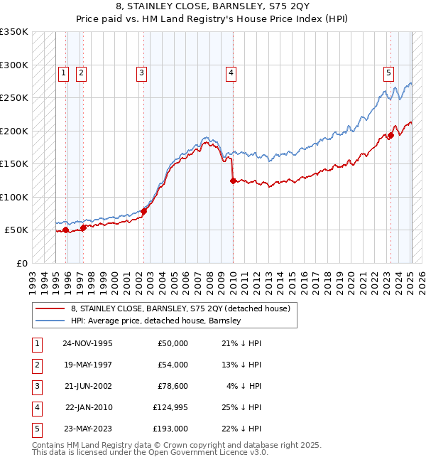 8, STAINLEY CLOSE, BARNSLEY, S75 2QY: Price paid vs HM Land Registry's House Price Index