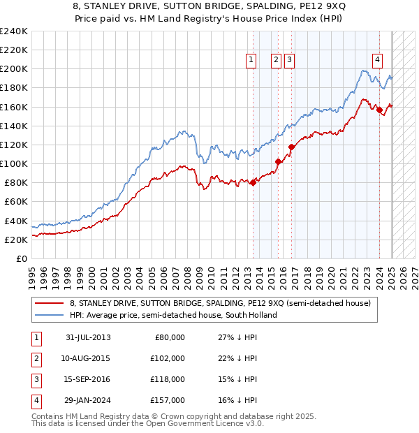 8, STANLEY DRIVE, SUTTON BRIDGE, SPALDING, PE12 9XQ: Price paid vs HM Land Registry's House Price Index