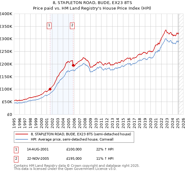 8, STAPLETON ROAD, BUDE, EX23 8TS: Price paid vs HM Land Registry's House Price Index