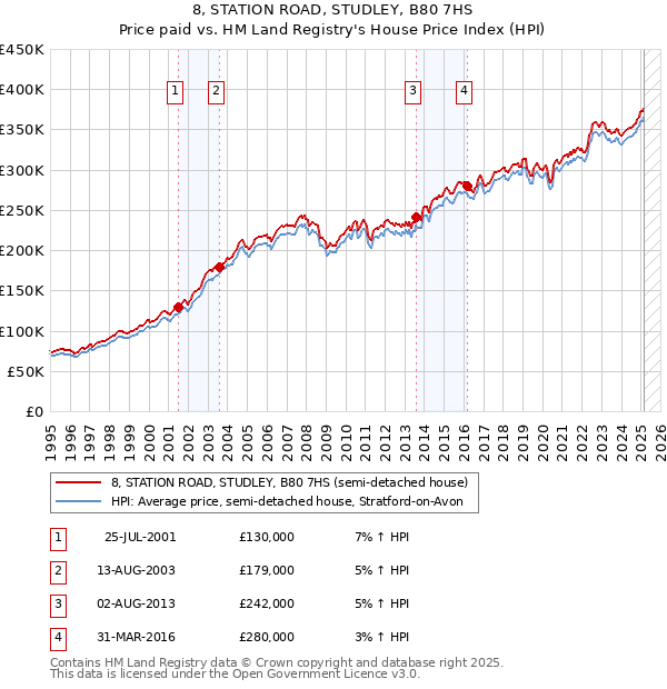 8, STATION ROAD, STUDLEY, B80 7HS: Price paid vs HM Land Registry's House Price Index