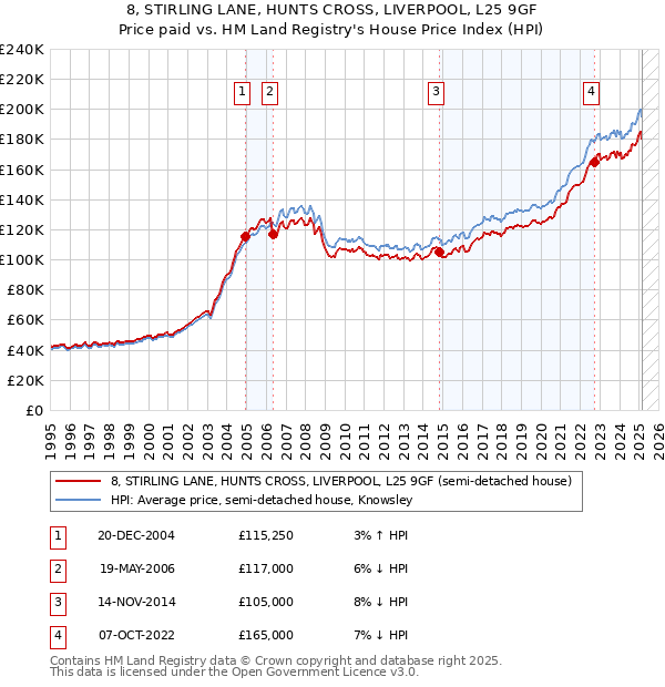 8, STIRLING LANE, HUNTS CROSS, LIVERPOOL, L25 9GF: Price paid vs HM Land Registry's House Price Index
