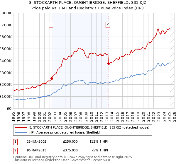 8, STOCKARTH PLACE, OUGHTIBRIDGE, SHEFFIELD, S35 0JZ: Price paid vs HM Land Registry's House Price Index
