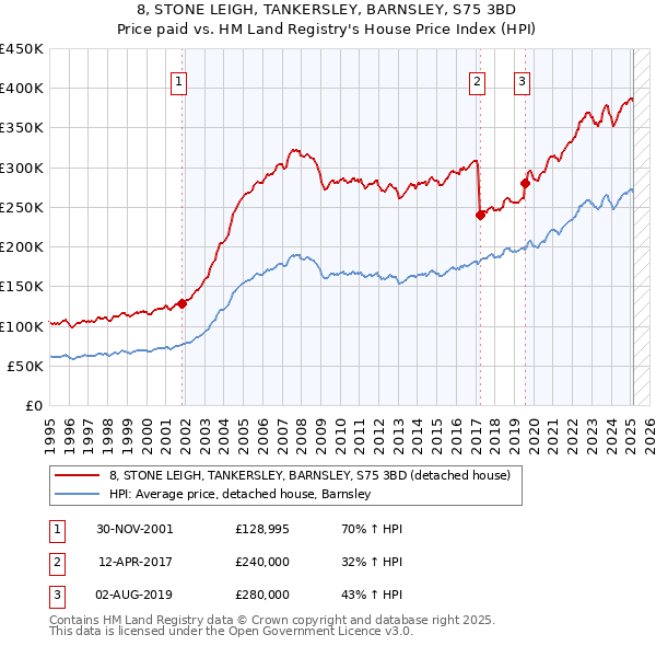 8, STONE LEIGH, TANKERSLEY, BARNSLEY, S75 3BD: Price paid vs HM Land Registry's House Price Index