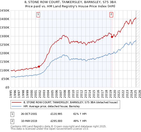 8, STONE ROW COURT, TANKERSLEY, BARNSLEY, S75 3BA: Price paid vs HM Land Registry's House Price Index