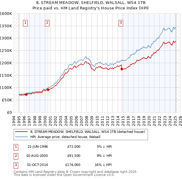 8, STREAM MEADOW, SHELFIELD, WALSALL, WS4 1TB: Price paid vs HM Land Registry's House Price Index