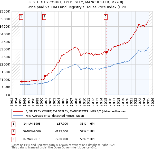 8, STUDLEY COURT, TYLDESLEY, MANCHESTER, M29 8JT: Price paid vs HM Land Registry's House Price Index
