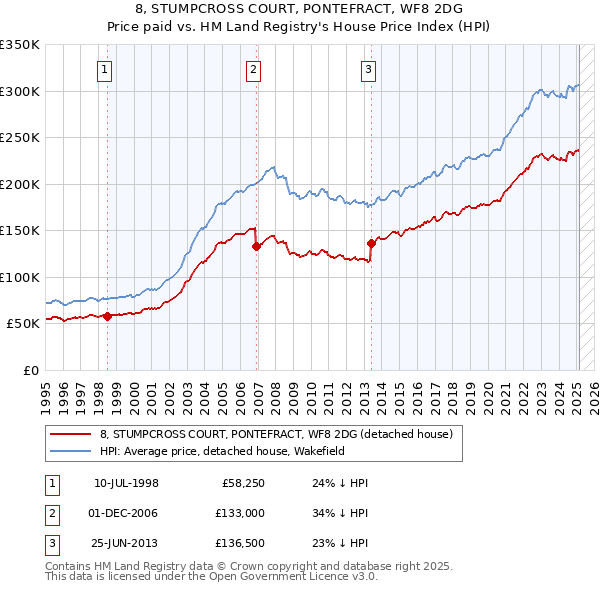 8, STUMPCROSS COURT, PONTEFRACT, WF8 2DG: Price paid vs HM Land Registry's House Price Index