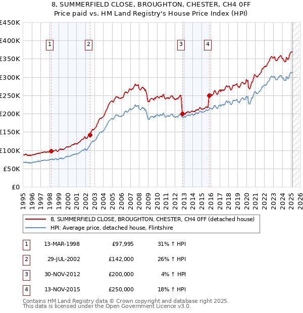 8, SUMMERFIELD CLOSE, BROUGHTON, CHESTER, CH4 0FF: Price paid vs HM Land Registry's House Price Index