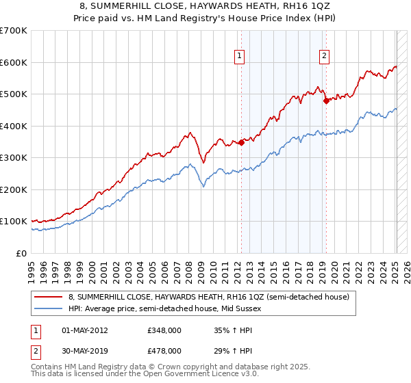 8, SUMMERHILL CLOSE, HAYWARDS HEATH, RH16 1QZ: Price paid vs HM Land Registry's House Price Index