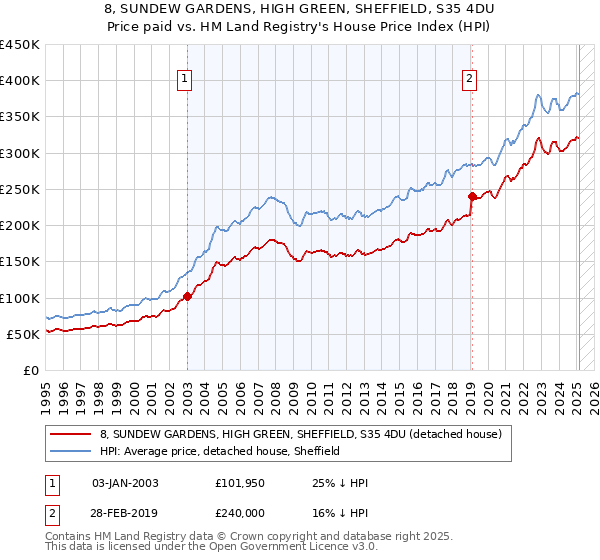 8, SUNDEW GARDENS, HIGH GREEN, SHEFFIELD, S35 4DU: Price paid vs HM Land Registry's House Price Index