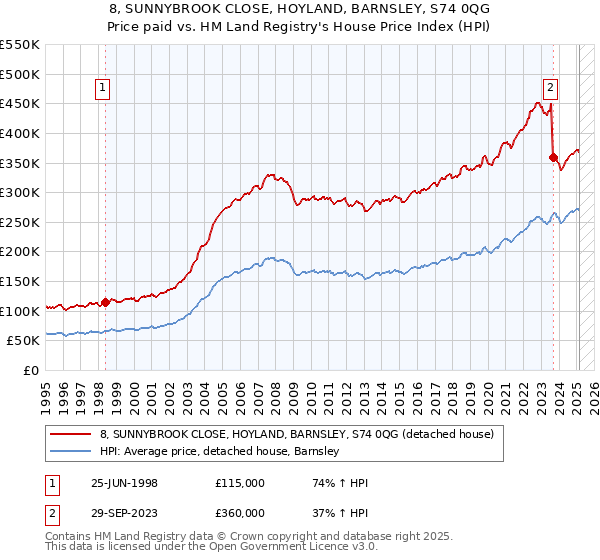 8, SUNNYBROOK CLOSE, HOYLAND, BARNSLEY, S74 0QG: Price paid vs HM Land Registry's House Price Index