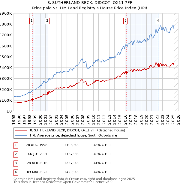 8, SUTHERLAND BECK, DIDCOT, OX11 7FF: Price paid vs HM Land Registry's House Price Index