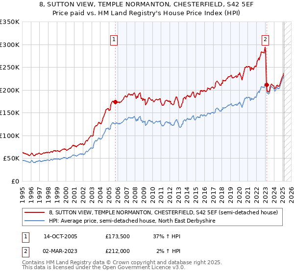8, SUTTON VIEW, TEMPLE NORMANTON, CHESTERFIELD, S42 5EF: Price paid vs HM Land Registry's House Price Index