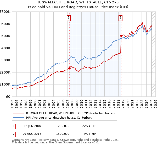 8, SWALECLIFFE ROAD, WHITSTABLE, CT5 2PS: Price paid vs HM Land Registry's House Price Index