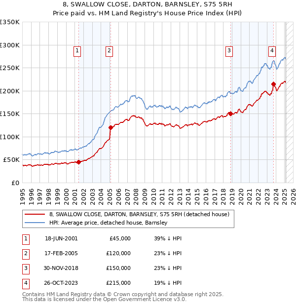 8, SWALLOW CLOSE, DARTON, BARNSLEY, S75 5RH: Price paid vs HM Land Registry's House Price Index