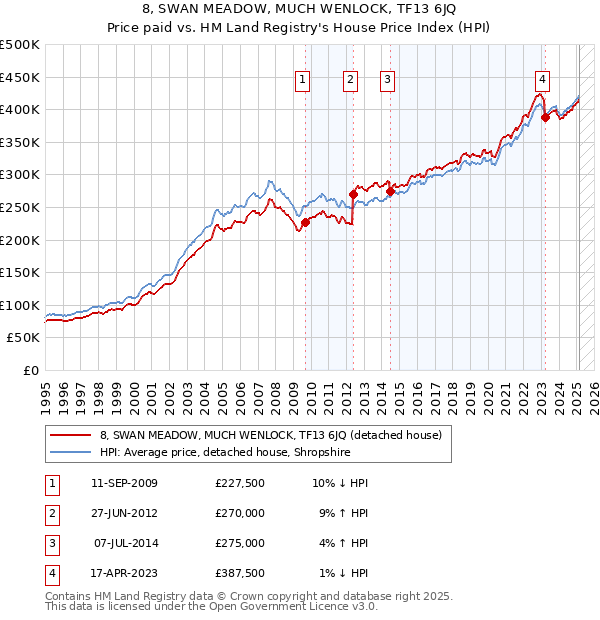 8, SWAN MEADOW, MUCH WENLOCK, TF13 6JQ: Price paid vs HM Land Registry's House Price Index