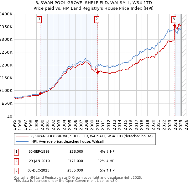 8, SWAN POOL GROVE, SHELFIELD, WALSALL, WS4 1TD: Price paid vs HM Land Registry's House Price Index