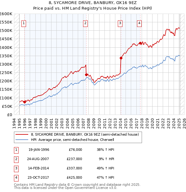 8, SYCAMORE DRIVE, BANBURY, OX16 9EZ: Price paid vs HM Land Registry's House Price Index