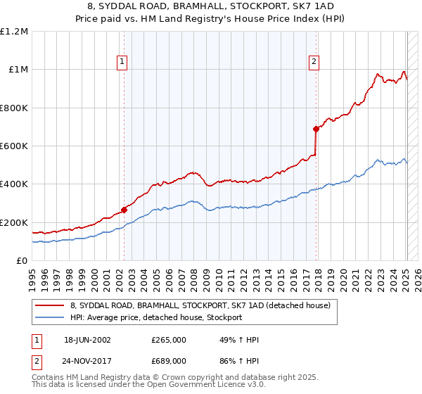 8, SYDDAL ROAD, BRAMHALL, STOCKPORT, SK7 1AD: Price paid vs HM Land Registry's House Price Index