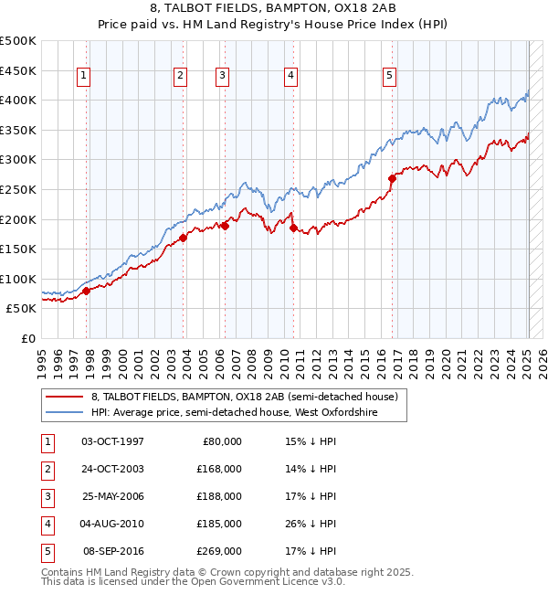8, TALBOT FIELDS, BAMPTON, OX18 2AB: Price paid vs HM Land Registry's House Price Index