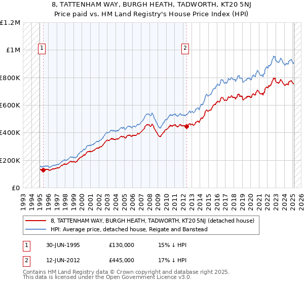 8, TATTENHAM WAY, BURGH HEATH, TADWORTH, KT20 5NJ: Price paid vs HM Land Registry's House Price Index