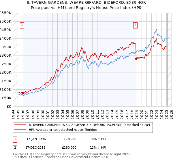 8, TAVERN GARDENS, WEARE GIFFARD, BIDEFORD, EX39 4QR: Price paid vs HM Land Registry's House Price Index