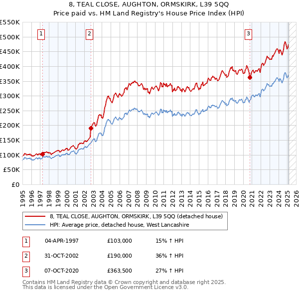 8, TEAL CLOSE, AUGHTON, ORMSKIRK, L39 5QQ: Price paid vs HM Land Registry's House Price Index