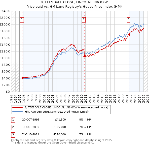 8, TEESDALE CLOSE, LINCOLN, LN6 0XW: Price paid vs HM Land Registry's House Price Index