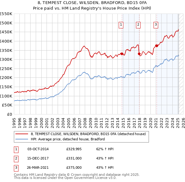 8, TEMPEST CLOSE, WILSDEN, BRADFORD, BD15 0FA: Price paid vs HM Land Registry's House Price Index