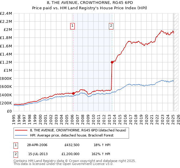 8, THE AVENUE, CROWTHORNE, RG45 6PD: Price paid vs HM Land Registry's House Price Index