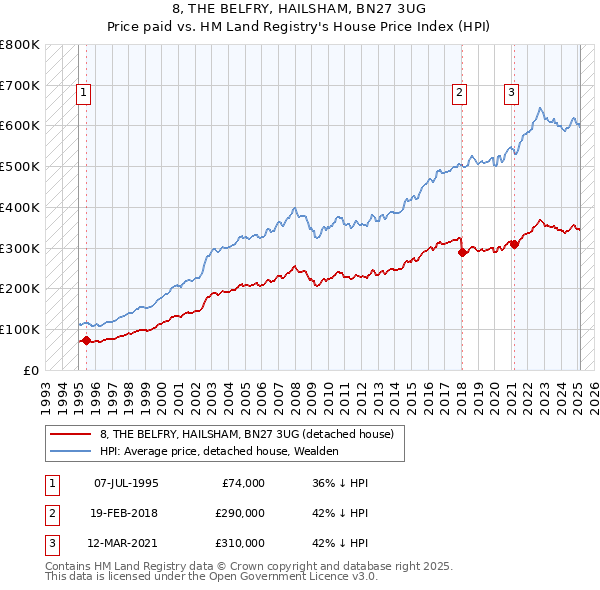8, THE BELFRY, HAILSHAM, BN27 3UG: Price paid vs HM Land Registry's House Price Index