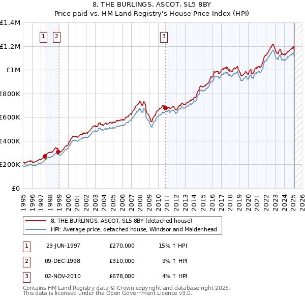 8, THE BURLINGS, ASCOT, SL5 8BY: Price paid vs HM Land Registry's House Price Index