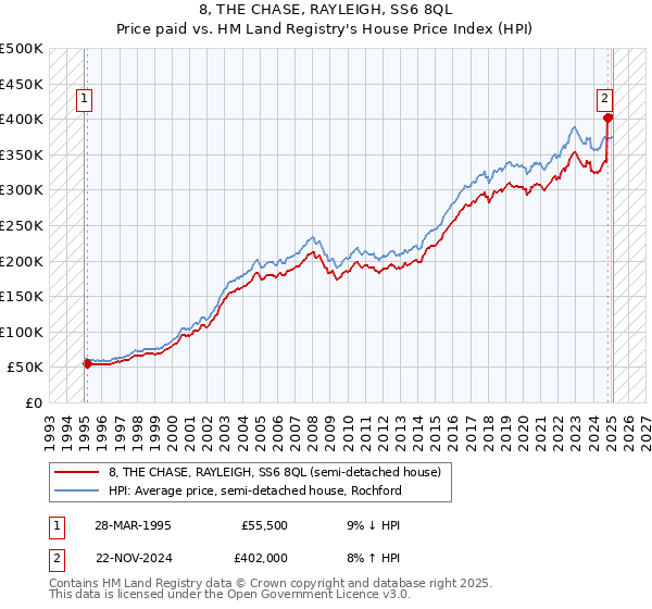 8, THE CHASE, RAYLEIGH, SS6 8QL: Price paid vs HM Land Registry's House Price Index