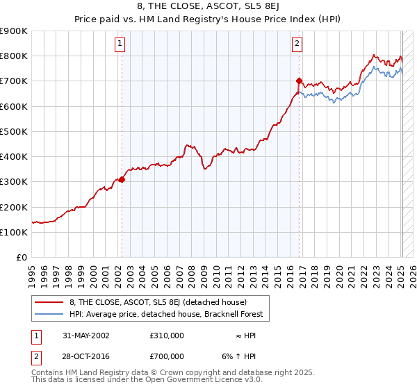 8, THE CLOSE, ASCOT, SL5 8EJ: Price paid vs HM Land Registry's House Price Index