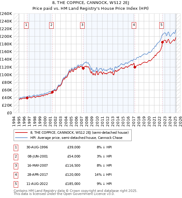 8, THE COPPICE, CANNOCK, WS12 2EJ: Price paid vs HM Land Registry's House Price Index