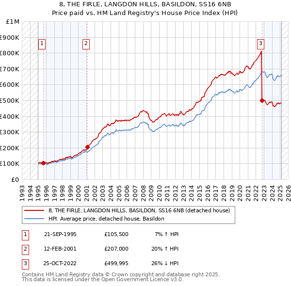 8, THE FIRLE, LANGDON HILLS, BASILDON, SS16 6NB: Price paid vs HM Land Registry's House Price Index