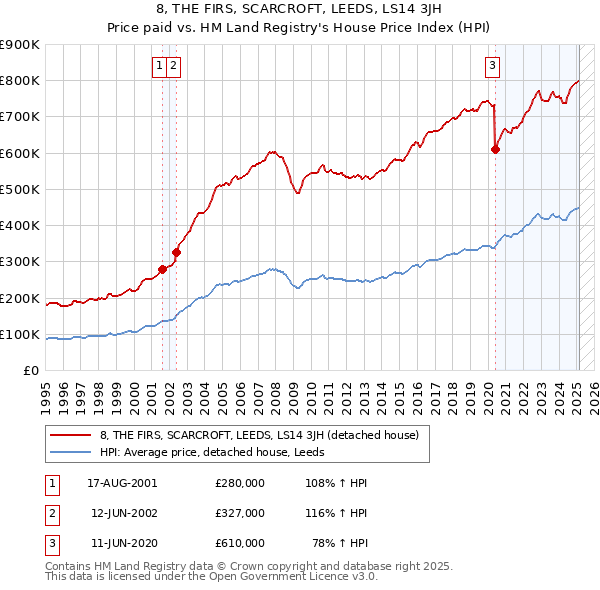 8, THE FIRS, SCARCROFT, LEEDS, LS14 3JH: Price paid vs HM Land Registry's House Price Index