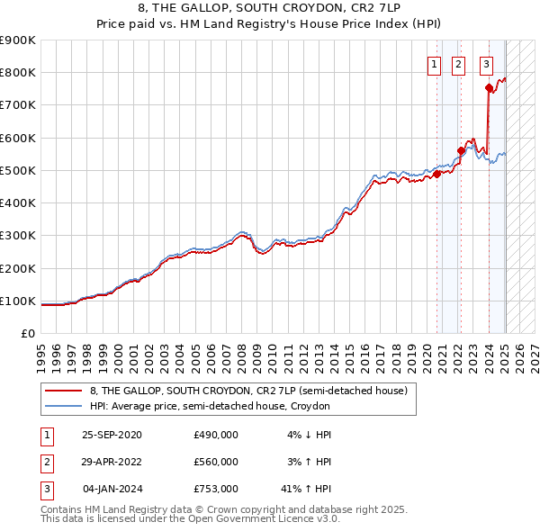 8, THE GALLOP, SOUTH CROYDON, CR2 7LP: Price paid vs HM Land Registry's House Price Index